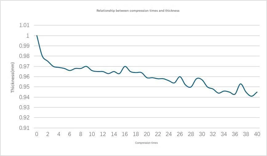 CSF20 Carbon Fiber Thermal Pad Fatigue Resistance Test